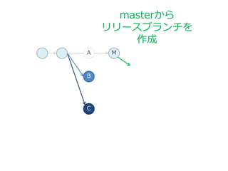 C
B
MA
masterから
リリースブランチを
作成
 