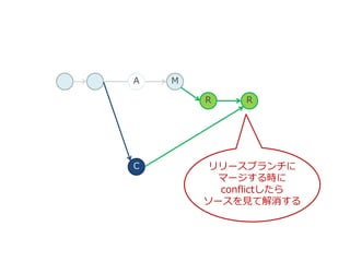 C
MA
R R
リリースブランチに
マージする時に
conflictしたら
ソースを見て解消する
 