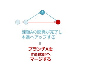 A
課題Aの開発が完了し
本番へアップする
ブランチAを
masterへ
マージする
＝
 