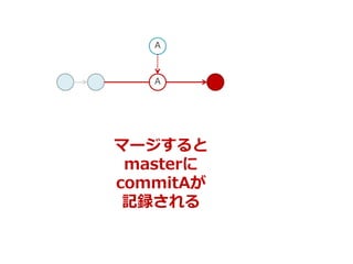 A
マージすると
masterに
commitAが
記録される
A
 