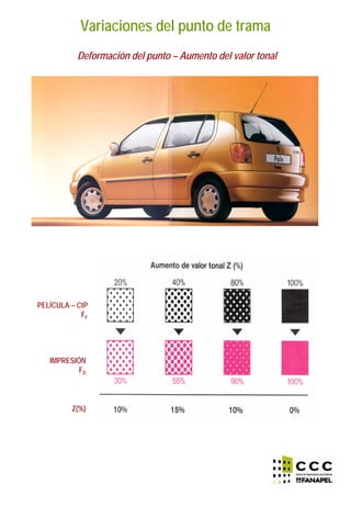 Variaciones del punto de trama
Deformación del punto – Aumento del valor tonal
PELÍCULA – CtP
FF
IMPRESIÓN
FD
Z(%)
 