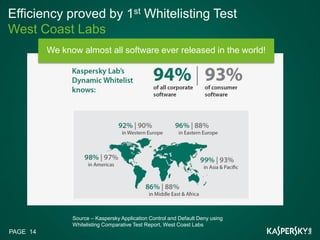 Efficiency proved by 1st Whitelisting Test
West Coast Labs
          We know almost all software ever released in the world!




                Source – Kaspersky Application Control and Default Deny using
                Whitelisting Comparative Test Report, West Coast Labs
PAGE 14
 