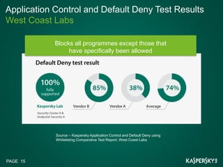 Application Control and Default Deny Test Results
West Coast Labs

            Blocks all programmes except those that
                 have specifically been allowed




            Source – Kaspersky Application Control and Default Deny using
            Whitelisting Comparative Test Report, West Coast Labs




PAGE 15
 