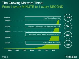 The Growing Malware Threat
From 1 every MINUTE to 1 every SECOND


  Signatures
                                                  New Threats Every Day    125k
   5,000,000



   4,000,000                  Malware in Kaspersky Lab Database Jan 2012   67m

   3,000,000

                              Malware in Kaspersky Lab Database Jan 2011
                                                                           50m
   2,000,000



   1,000,000                                     Malware from downloads      1
                                                                           in14

         1999   2001   2003     2005     2007      2009      2011



PAGE 5
 