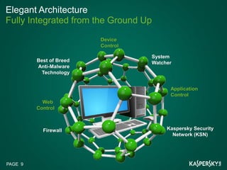Elegant Architecture
Fully Integrated from the Ground Up
                         Device
                         Control

                                   System
         Best of Breed             Watcher
         Anti-Malware
           Technology


                                         Application
                                         Control
           Web
         Control



           Firewall                     Kaspersky Security
                                          Network (KSN)




PAGE 9
 