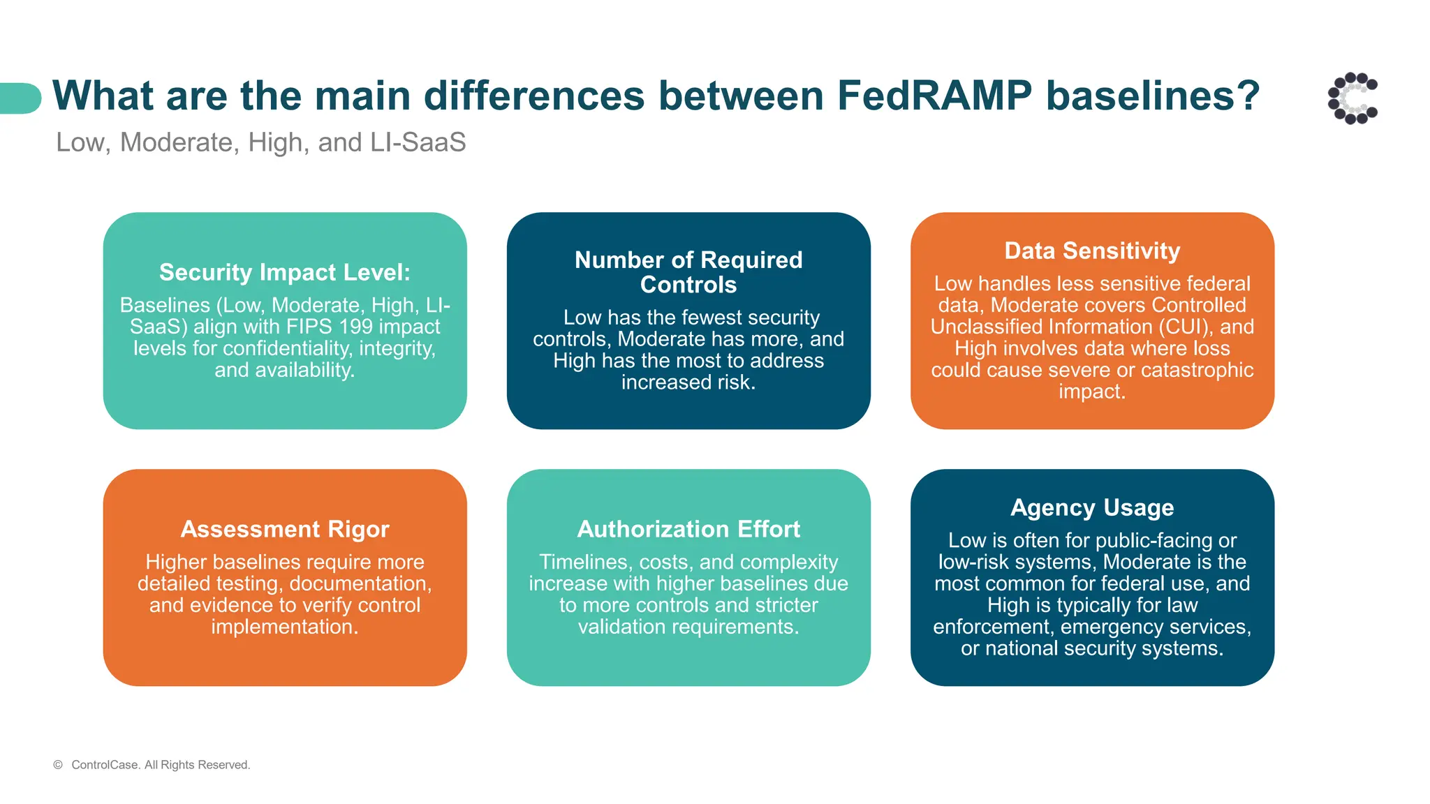What are the main differences between FedRAMP baselines?
Low, Moderate, High, and LI-SaaS
Security Impact Level:
Baselines (Low, Moderate, High, LI-
SaaS) align with FIPS 199 impact
levels for confidentiality, integrity,
and availability.
Number of Required
Controls
Low has the fewest security
controls, Moderate has more, and
High has the most to address
increased risk.
Data Sensitivity
Low handles less sensitive federal
data, Moderate covers Controlled
Unclassified Information (CUI), and
High involves data where loss
could cause severe or catastrophic
impact.
Assessment Rigor
Higher baselines require more
detailed testing, documentation,
and evidence to verify control
implementation.
Authorization Effort
Timelines, costs, and complexity
increase with higher baselines due
to more controls and stricter
validation requirements.
Agency Usage
Low is often for public-facing or
low-risk systems, Moderate is the
most common for federal use, and
High is typically for law
enforcement, emergency services,
or national security systems.
© ControlCase. All Rights Reserved.
 