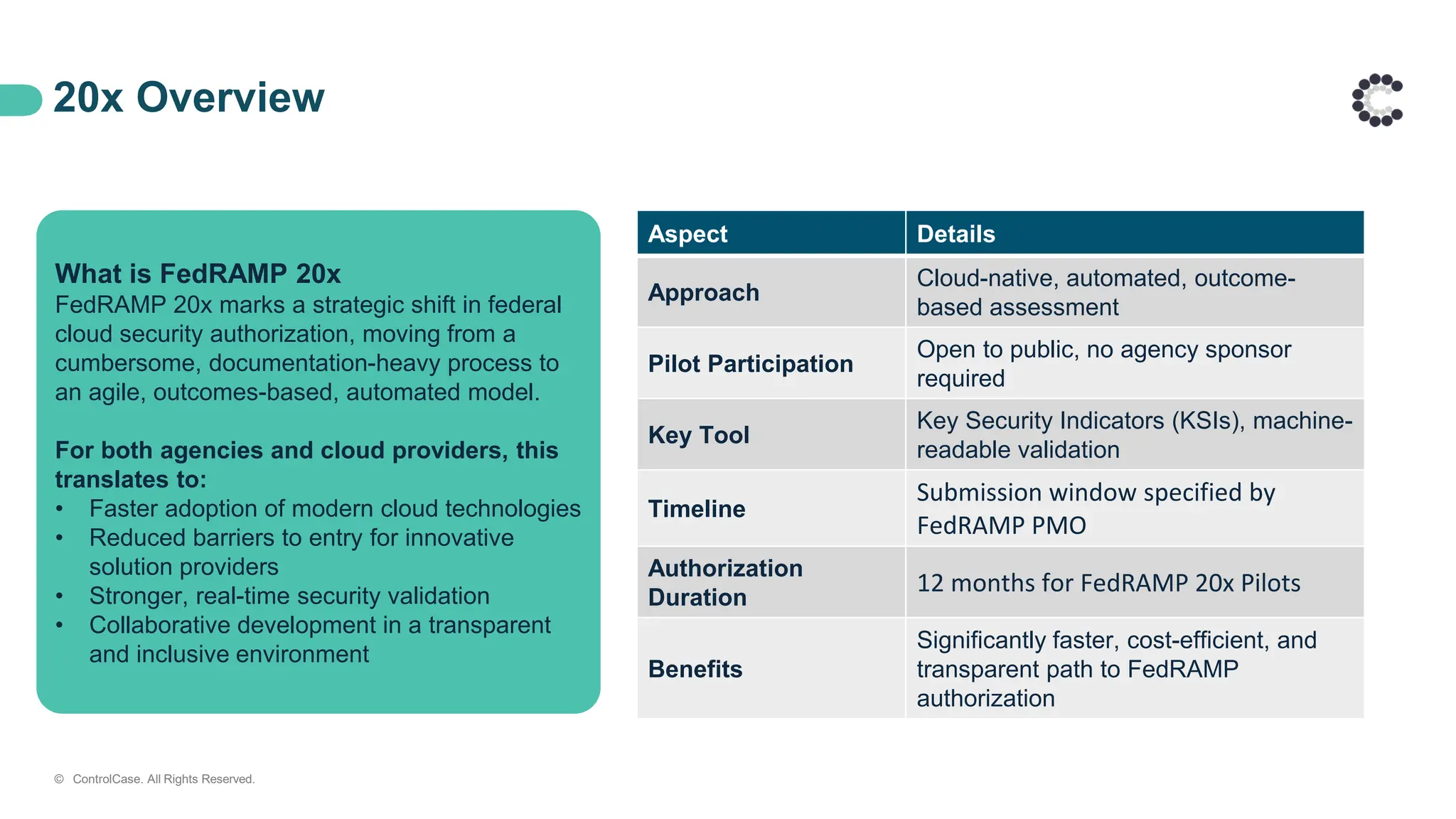 20x Overview
Aspect Details
Approach
Cloud-native, automated, outcome-
based assessment
Pilot Participation
Open to public, no agency sponsor
required
Key Tool
Key Security Indicators (KSIs), machine-
readable validation
Timeline
Submission window specified by
FedRAMP PMO
Authorization
Duration
12 months for FedRAMP 20x Pilots​
Benefits
Significantly faster, cost-efficient, and
transparent path to FedRAMP
authorization
What is FedRAMP 20x
FedRAMP 20x marks a strategic shift in federal
cloud security authorization, moving from a
cumbersome, documentation-heavy process to
an agile, outcomes-based, automated model.
For both agencies and cloud providers, this
translates to:
• Faster adoption of modern cloud technologies
• Reduced barriers to entry for innovative
solution providers
• Stronger, real-time security validation
• Collaborative development in a transparent
and inclusive environment
© ControlCase. All Rights Reserved.
 