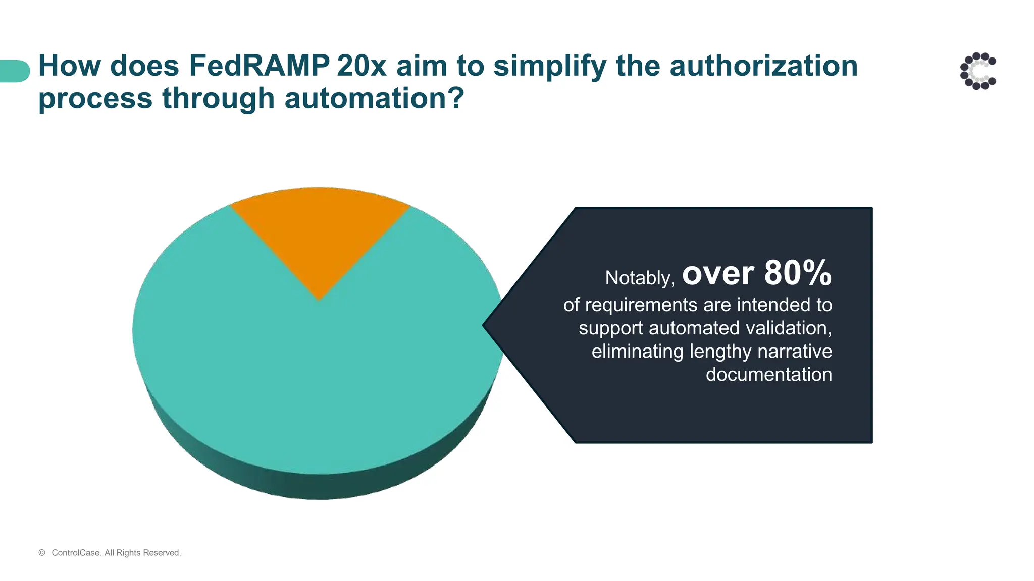 How does FedRAMP 20x aim to simplify the authorization
process through automation?
Notably, over 80%
of requirements are intended to
support automated validation,
eliminating lengthy narrative
documentation
© ControlCase. All Rights Reserved.
 