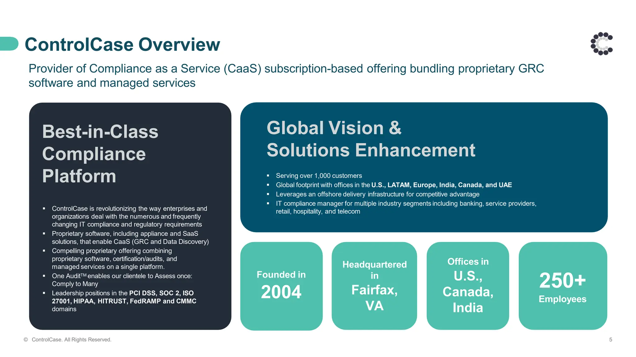 ControlCase Overview
Provider of Compliance as a Service (CaaS) subscription-based offering bundling proprietary GRC
software and managed services
Best-in-Class
Compliance
Platform
 ControlCase is revolutionizing the way enterprises and
organizations deal with the numerous and frequently
changing IT compliance and regulatory requirements
 Proprietary software, including appliance and SaaS
solutions, that enable CaaS (GRC and Data Discovery)
 Compelling proprietary offering combining
proprietary software, certification/audits, and
managed services on a single platform.
 One AuditTM enables our clientele to Assess once:
Comply to Many
 Leadership positions in the PCI DSS, SOC 2, ISO
27001, HIPAA, HITRUST, FedRAMP and CMMC
domains
 Serving over 1,000 customers
 Global footprint with offices in the U.S., LATAM, Europe, India, Canada, and UAE
 Leverages an offshore delivery infrastructure for competitive advantage
 IT compliance manager for multiple industry segments including banking, service providers,
retail, hospitality, and telecom
Global Vision &
Solutions Enhancement
Founded in
2004
Headquartered
in
Fairfax,
VA
Offices in
U.S.,
Canada,
India
250+
Employees
5
© ControlCase. All Rights Reserved.
 