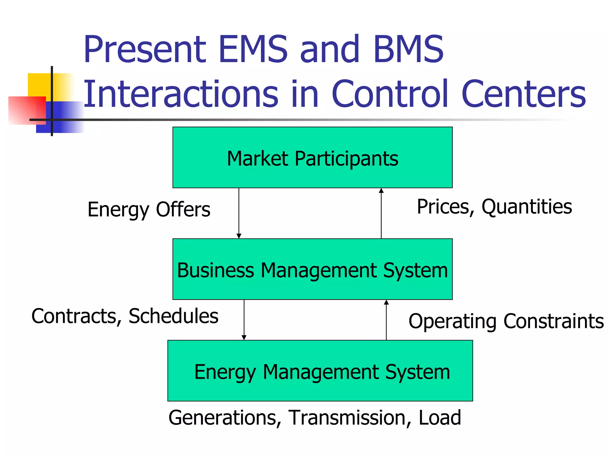 Present EMS and BMS Interactions in Control Centers Market Participants Business Management System Energy Management System Energy Offers Prices, Quantities Contracts, Schedules Operating Constraints Generations, Transmission, Load 