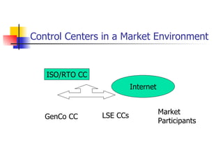 Control Centers in a Market Environment ISO/RTO CC GenCo CC LSE CCs Market Participants Internet 