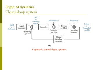Type of systems
Closed-loop system

A generic closed-loop system

 