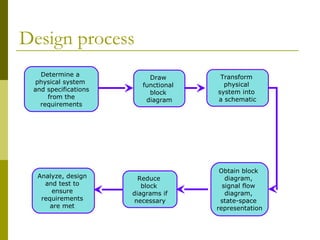 Design process
Determine a
physical system
and specifications
from the
requirements

Analyze, design
and test to
ensure
requirements
are met

Draw
functional
block
diagram

Reduce
block
diagrams if
necessary

Transform
physical
system into
a schematic

Obtain block
diagram,
signal flow
diagram,
state-space
representation

 