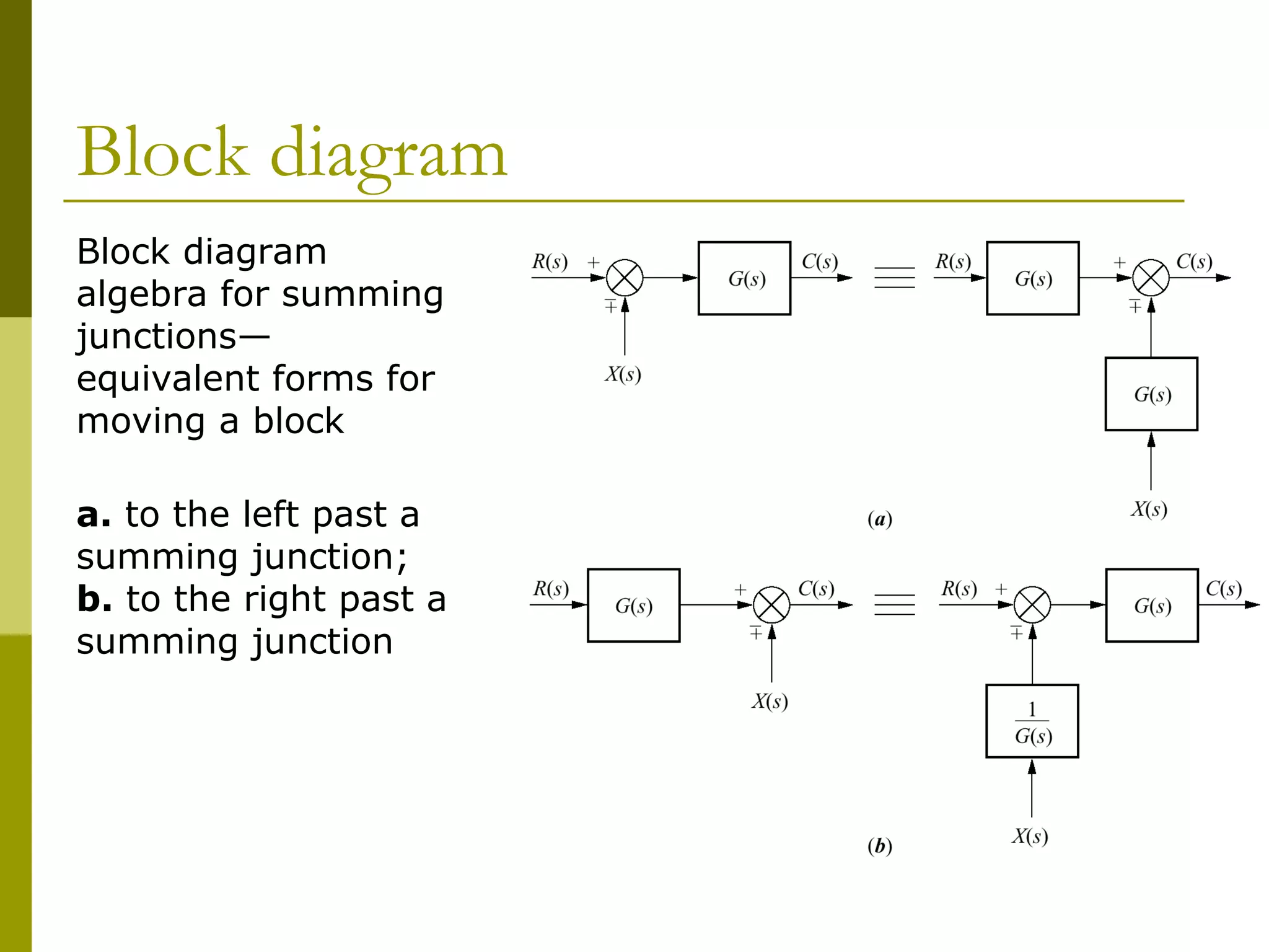 Block diagram
Block diagram
algebra for summing
junctions—
equivalent forms for
moving a block
a. to the left past a
summing junction;
b. to the right past a
summing junction
 