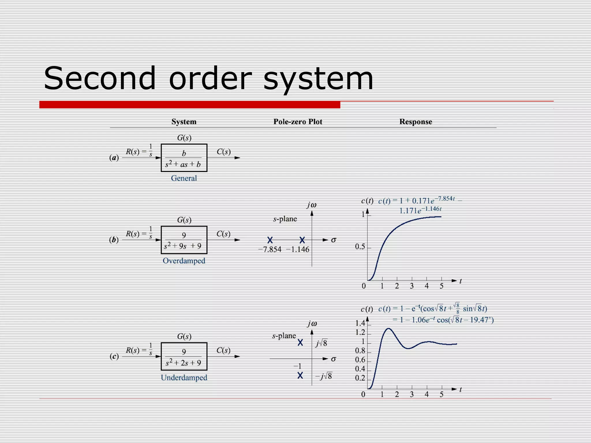 Second order system

 
