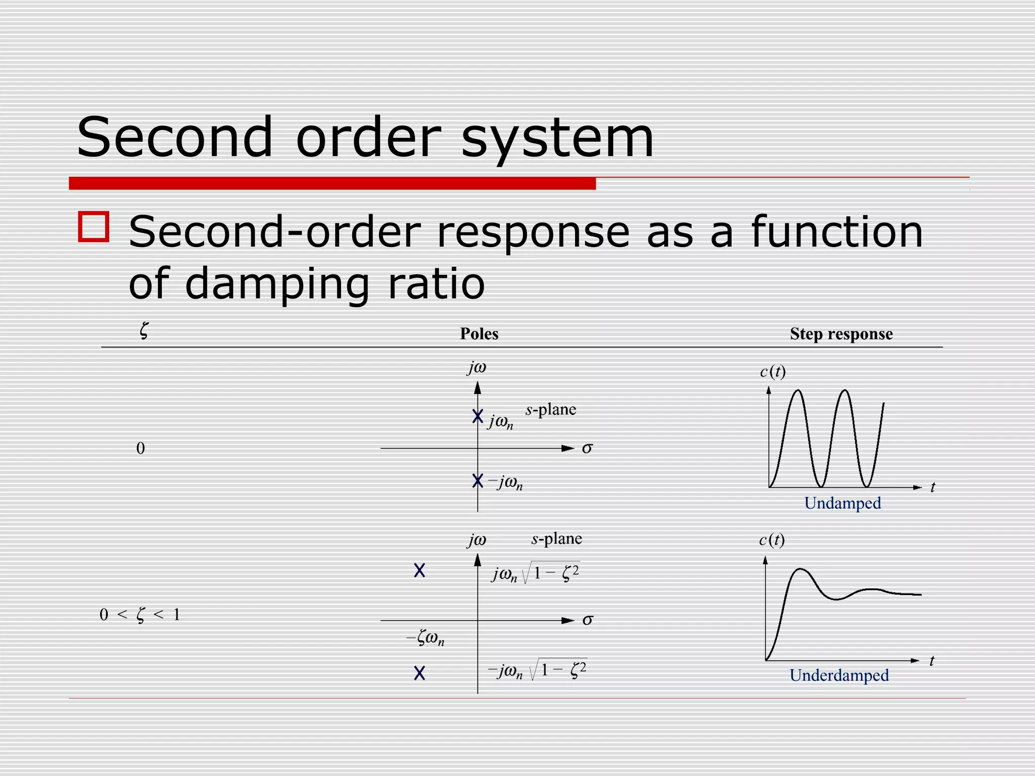 Second order system
 Second-order response as a function
of damping ratio

 