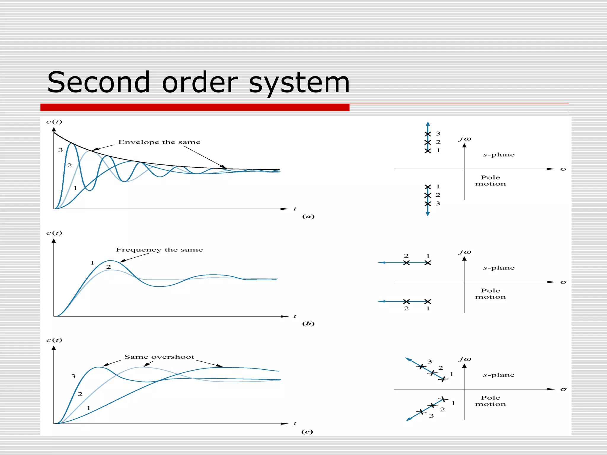 Second order system

 