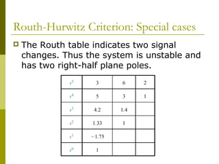 Routh-Hurwitz Criterion: Special cases


The Routh table indicates two signal
changes. Thus the system is unstable and
has two right-half plane poles.

 