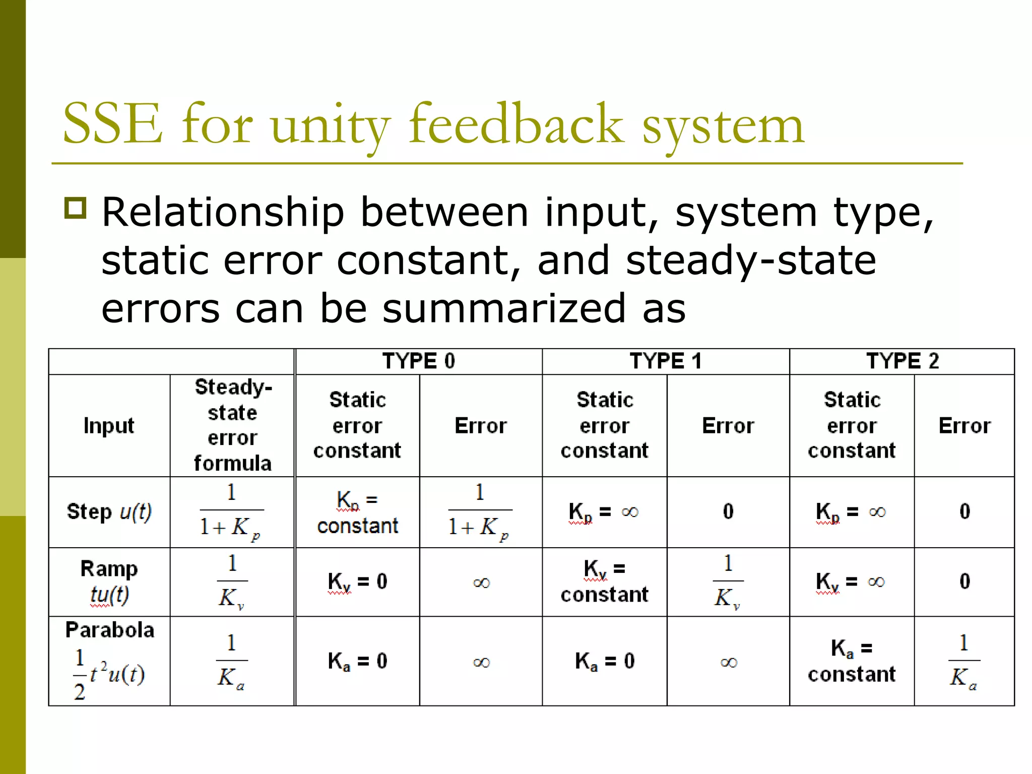 SSE for unity feedback system


Relationship between input, system type,
static error constant, and steady-state
errors can be summarized as

 