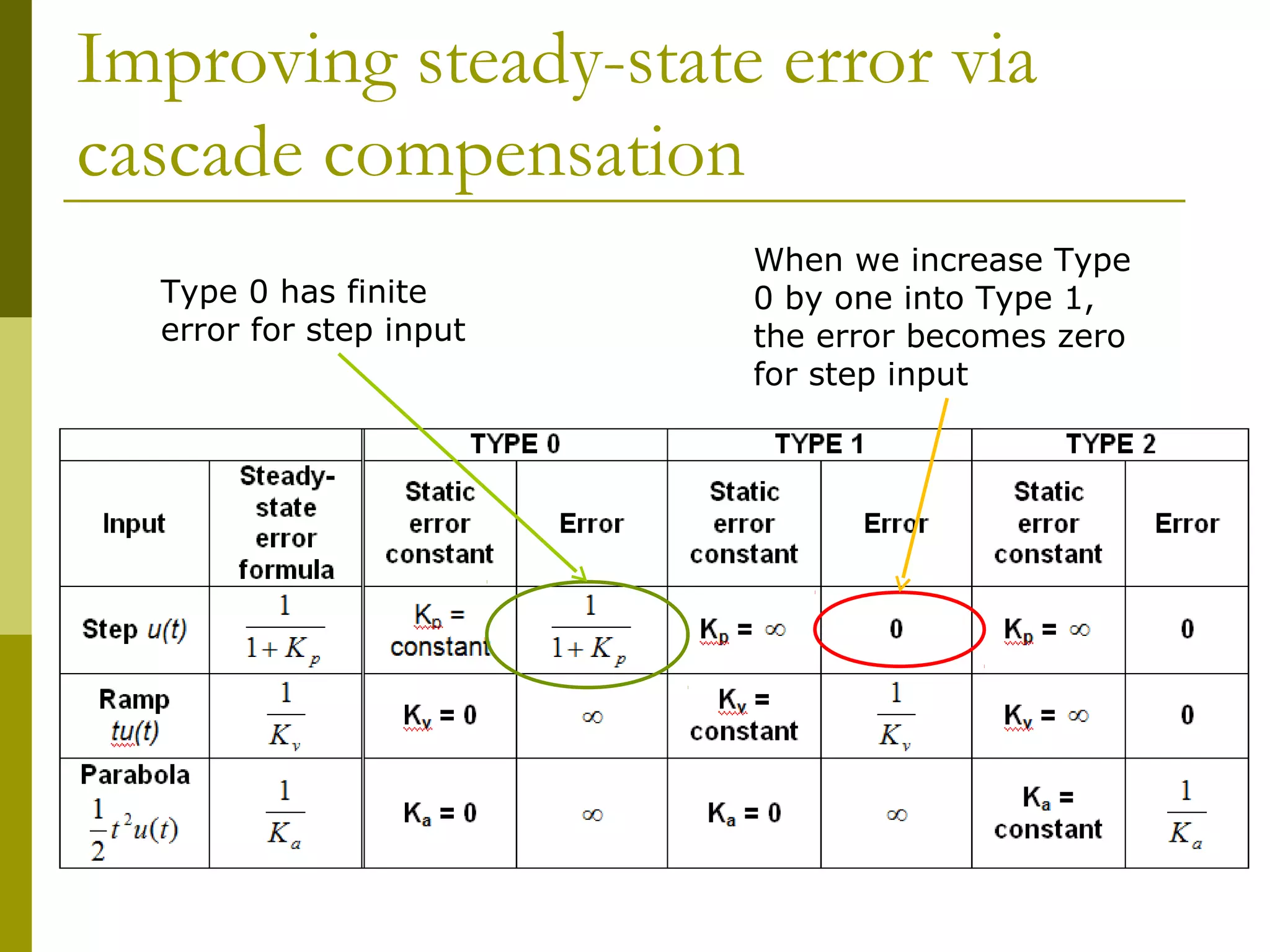 Improving steady-state error via
cascade compensation
Type 0 has finite
error for step input

When we increase Type
0 by one into Type 1,
the error becomes zero
for step input

 