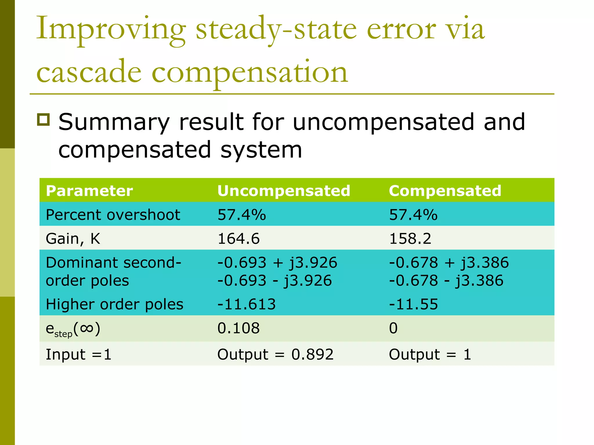 Improving steady-state error via
cascade compensation


Summary result for uncompensated and
compensated system

Parameter

Uncompensated

Compensated

Percent overshoot

57.4%

57.4%

Gain, K

164.6

158.2

Dominant secondorder poles

-0.693 + j3.926
-0.693 - j3.926

-0.678 + j3.386
-0.678 - j3.386

Higher order poles

-11.613

-11.55

estep(∞)

0.108

0

Input =1

Output = 0.892

Output = 1

 