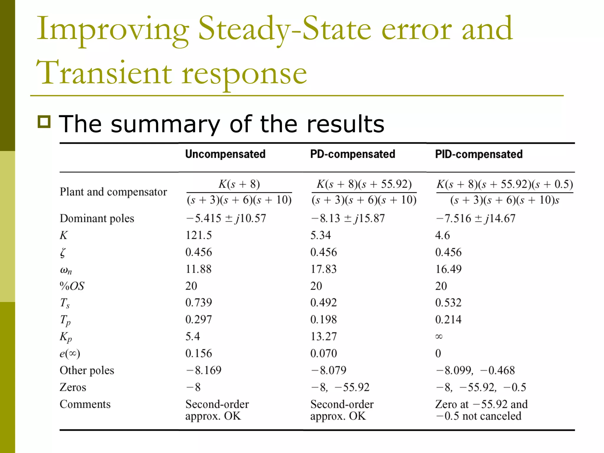 Improving Steady-State error and
Transient response


The summary of the results

 