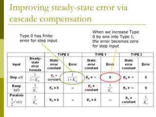 Improving steady-state error via
cascade compensation
Type 0 has finite
error for step input

When we increase Type
0 by one into Type 1,
the error becomes zero
for step input

 