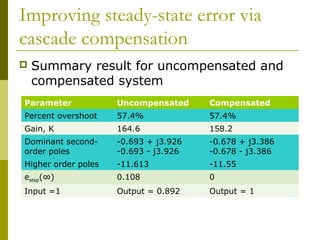 Improving steady-state error via
cascade compensation


Summary result for uncompensated and
compensated system

Parameter

Uncompensated

Compensated

Percent overshoot

57.4%

57.4%

Gain, K

164.6

158.2

Dominant secondorder poles

-0.693 + j3.926
-0.693 - j3.926

-0.678 + j3.386
-0.678 - j3.386

Higher order poles

-11.613

-11.55

estep(∞)

0.108

0

Input =1

Output = 0.892

Output = 1

 