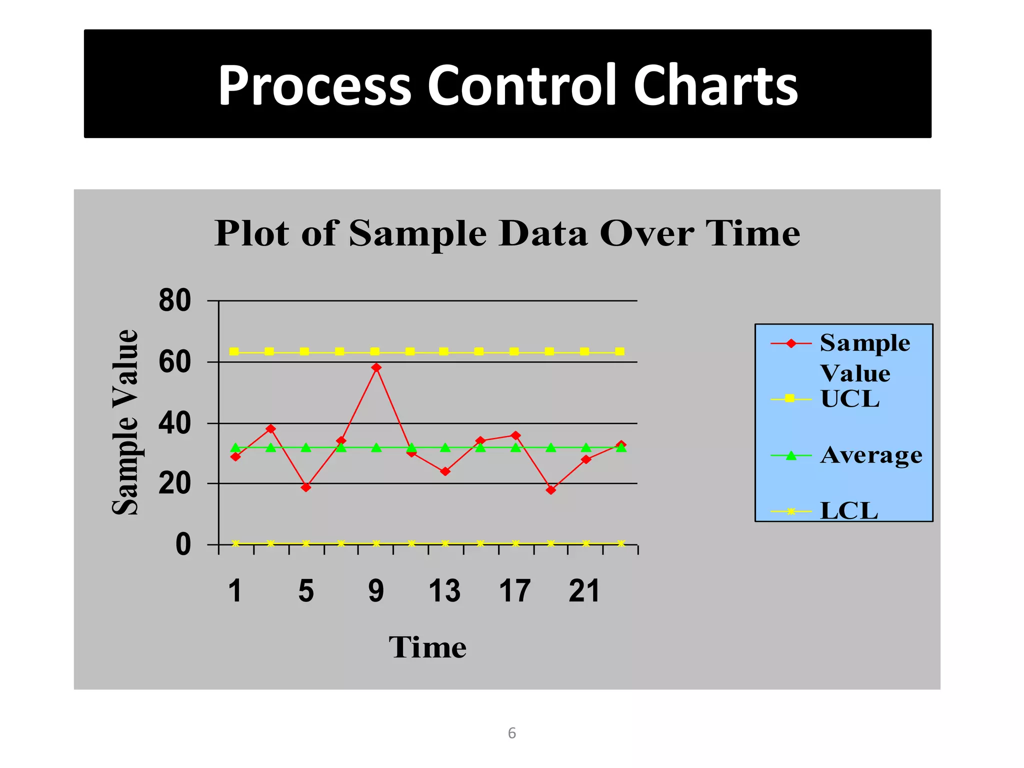 6
Process Control Charts
Plot of Sample Data Over Time
0
20
40
60
80
1 5 9 13 17 21
Time
SampleValue
Sample
Value
UCL
Average
LCL
 