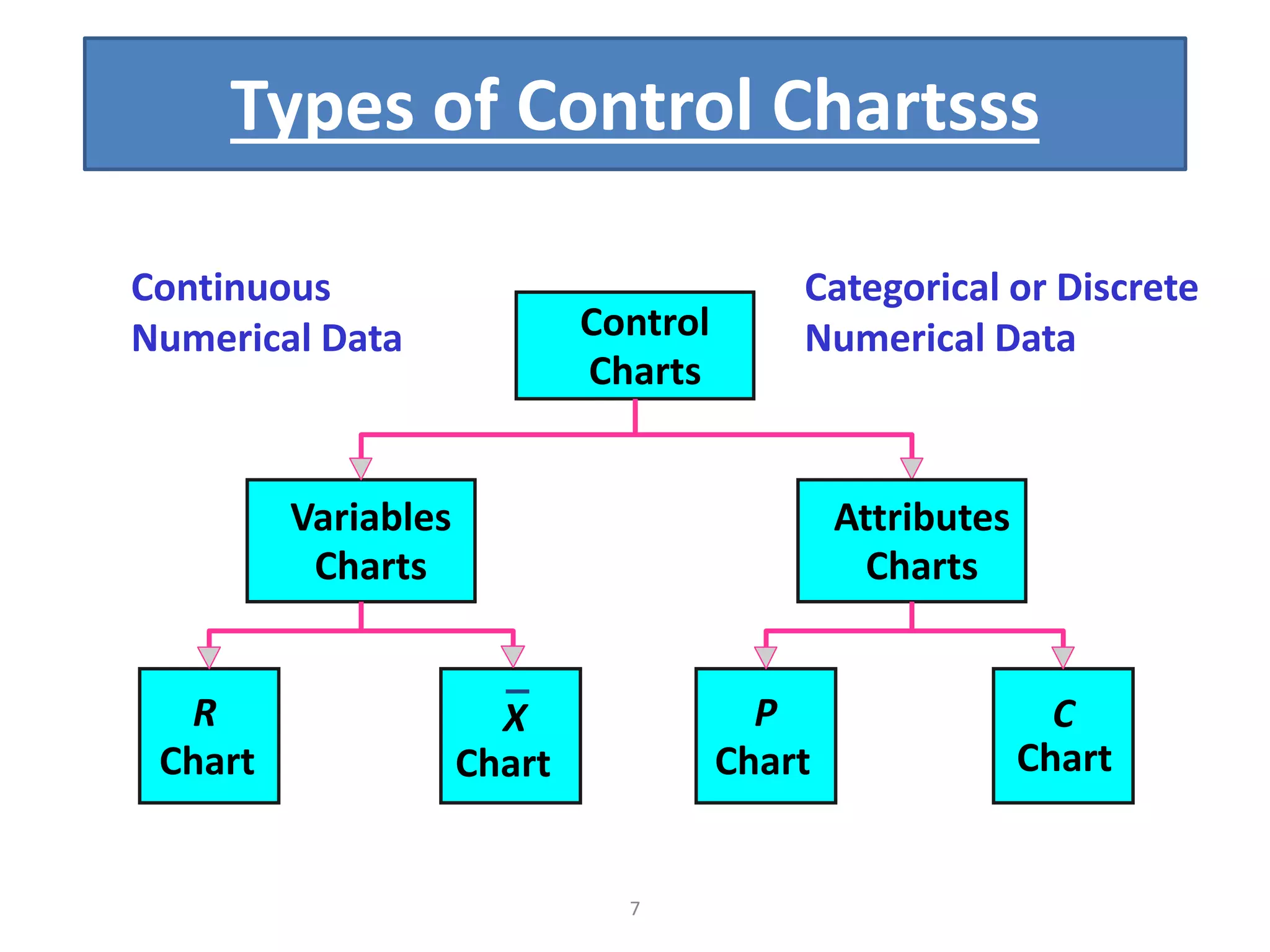 7
Control
Charts
R
Chart
Variables
Charts
Attributes
Charts
X
Chart
P
Chart
C
Chart
Continuous
Numerical Data
Categorical or Discrete
Numerical Data
Types of Control Chartsss
 