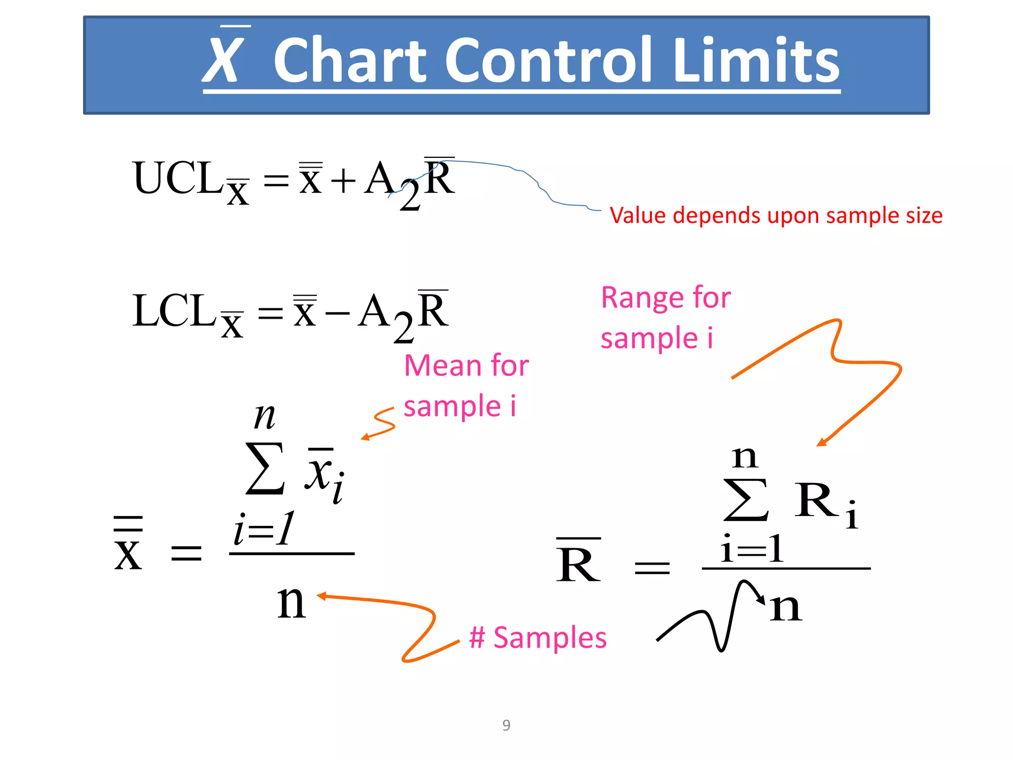 9
X Chart Control Limits
Range for
sample i
# Samples
Mean for
sample i
RAxxLCL
RAxxUCL


n
R
R
i
n
1i


n
x
i
n
i
x



Value depends upon sample size
 