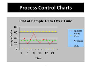 6
Process Control Charts
Plot of Sample Data Over Time
0
20
40
60
80
1 5 9 13 17 21
Time
SampleValue
Sample
Value
UCL
Average
LCL
 