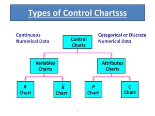 7
Control
Charts
R
Chart
Variables
Charts
Attributes
Charts
X
Chart
P
Chart
C
Chart
Continuous
Numerical Data
Categorical or Discrete
Numerical Data
Types of Control Chartsss
 