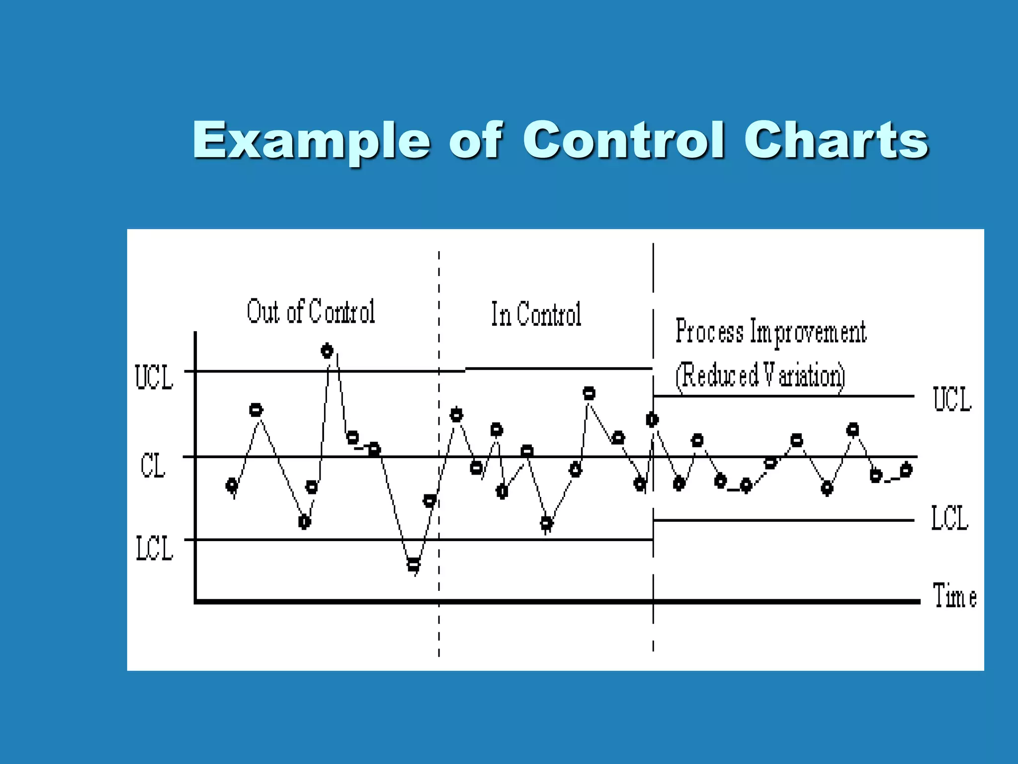 Example of Control Charts
 