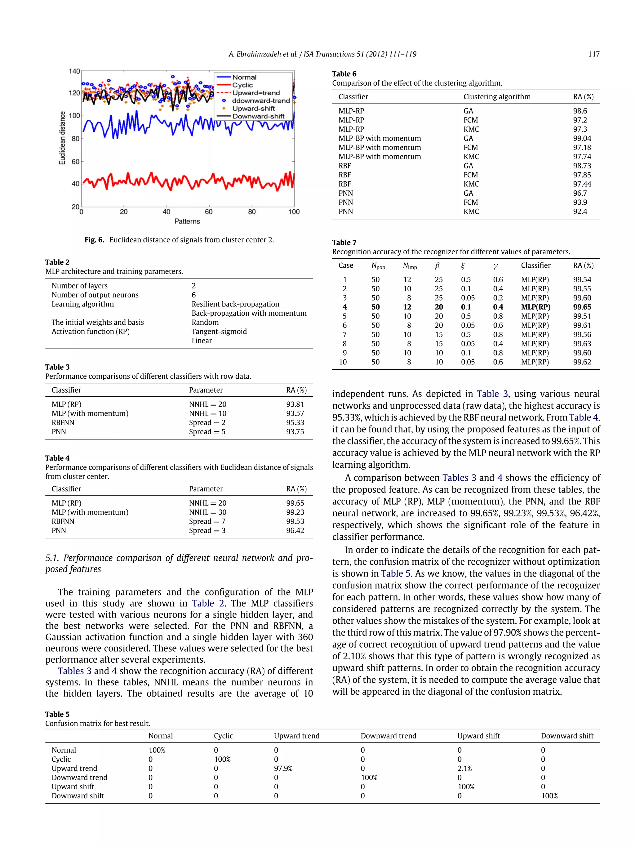 A. Ebrahimzadeh et al. / ISA Transactions 51 (2012) 111–119 117 Fig. 6. Euclidean distance of signals from cluster center 2. Table 2 MLP architecture and training parameters. Number of layers 2 Number of output neurons 6 Learning algorithm Resilient back-propagation Back-propagation with momentum The initial weights and basis Random Activation function (RP) Tangent-sigmoid Linear Table 3 Performance comparisons of different classifiers with row data. Classifier Parameter RA (%) MLP (RP) NNHL = 20 93.81 MLP (with momentum) NNHL = 10 93.57 RBFNN Spread = 2 95.33 PNN Spread = 5 93.75 Table 4 Performance comparisons of different classifiers with Euclidean distance of signals from cluster center. Classifier Parameter RA (%) MLP (RP) NNHL = 20 99.65 MLP (with momentum) NNHL = 30 99.23 RBFNN Spread = 7 99.53 PNN Spread = 3 96.42 5.1. Performance comparison of different neural network and pro- posed features The training parameters and the configuration of the MLP used in this study are shown in Table 2. The MLP classifiers were tested with various neurons for a single hidden layer, and the best networks were selected. For the PNN and RBFNN, a Gaussian activation function and a single hidden layer with 360 neurons were considered. These values were selected for the best performance after several experiments. Tables 3 and 4 show the recognition accuracy (RA) of different systems. In these tables, NNHL means the number neurons in the hidden layers. The obtained results are the average of 10 Table 6 Comparison of the effect of the clustering algorithm. Classifier Clustering algorithm RA (%) MLP-RP GA 98.6 MLP-RP FCM 97.2 MLP-RP KMC 97.3 MLP-BP with momentum GA 99.04 MLP-BP with momentum FCM 97.18 MLP-BP with momentum KMC 97.74 RBF GA 98.73 RBF FCM 97.85 RBF KMC 97.44 PNN GA 96.7 PNN FCM 93.9 PNN KMC 92.4 Table 7 Recognition accuracy of the recognizer for different values of parameters. Case Npop Nimp β ξ γ Classifier RA (%) 1 50 12 25 0.5 0.6 MLP(RP) 99.54 2 50 10 25 0.1 0.4 MLP(RP) 99.55 3 50 8 25 0.05 0.2 MLP(RP) 99.60 4 50 12 20 0.1 0.4 MLP(RP) 99.65 5 50 10 20 0.5 0.8 MLP(RP) 99.51 6 50 8 20 0.05 0.6 MLP(RP) 99.61 7 50 10 15 0.5 0.8 MLP(RP) 99.56 8 50 8 15 0.05 0.4 MLP(RP) 99.63 9 50 10 10 0.1 0.8 MLP(RP) 99.60 10 50 8 10 0.05 0.6 MLP(RP) 99.62 independent runs. As depicted in Table 3, using various neural networks and unprocessed data (raw data), the highest accuracy is 95.33%, which is achieved by the RBF neural network. From Table 4, it can be found that, by using the proposed features as the input of the classifier, the accuracy of the system is increased to 99.65%. This accuracy value is achieved by the MLP neural network with the RP learning algorithm. A comparison between Tables 3 and 4 shows the efficiency of the proposed feature. As can be recognized from these tables, the accuracy of MLP (RP), MLP (momentum), the PNN, and the RBF neural network, are increased to 99.65%, 99.23%, 99.53%, 96.42%, respectively, which shows the significant role of the feature in classifier performance. In order to indicate the details of the recognition for each pat- tern, the confusion matrix of the recognizer without optimization is shown in Table 5. As we know, the values in the diagonal of the confusion matrix show the correct performance of the recognizer for each pattern. In other words, these values show how many of considered patterns are recognized correctly by the system. The other values show the mistakes of the system. For example, look at the third row of this matrix. The value of 97.90% shows the percent- age of correct recognition of upward trend patterns and the value of 2.10% shows that this type of pattern is wrongly recognized as upward shift patterns. In order to obtain the recognition accuracy (RA) of the system, it is needed to compute the average value that will be appeared in the diagonal of the confusion matrix. Table 5 Confusion matrix for best result. Normal Cyclic Upward trend Downward trend Upward shift Downward shift Normal 100% 0 0 0 0 0 Cyclic 0 100% 0 0 0 0 Upward trend 0 0 97.9% 0 2.1% 0 Downward trend 0 0 0 100% 0 0 Upward shift 0 0 0 0 100% 0 Downward shift 0 0 0 0 0 100% 