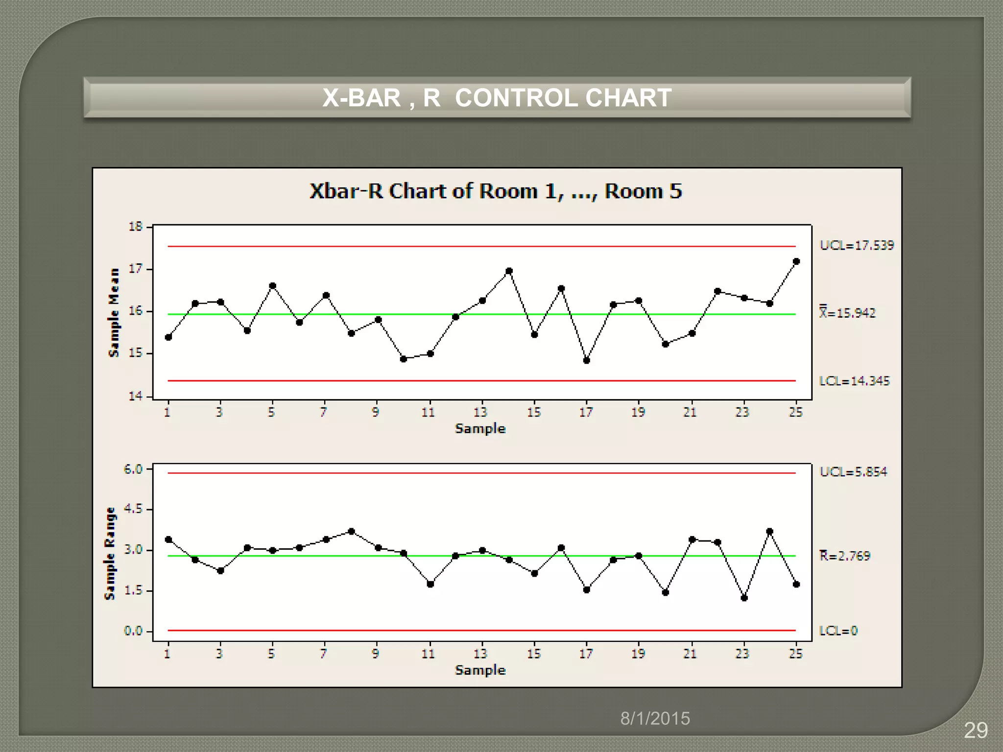 Control chart for variables