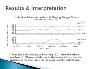 The graph is the process of Reporting to G1. Here the vehicle
numbers of different vehicles are in the horizontal axis and the
duration or the time taken for the process in the vertical axis.
 