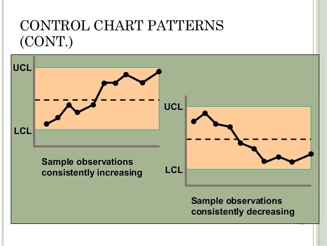 control chart qm control chart patterns