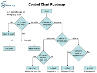 Control Chart Roadmap

     n = sample size or                              Start
     subgroup size


         No      Is n fixed      Variable          Variable or     Attribute
                and n<10?                          Attribute?



Xbar -S chart        Yes

                                                       Defectives      Defects or         Defects
         n=1           2<=n<=9                                         Defectives?



  IMR chart                    Xbar-R chart
                                                                                            Constant
                                                                                  Yes                         No
                                                                                             area of
                                             Constant                                      opportunity?
                                    Yes                       No
                                              sample
                                             size (n)?



                               np-chart                      p-chart            c-chart                       u-chart
                          # Defective Units (DU)        Proportion of DU   # Mistake/100 Unit             # Mistakes/Unit
 
