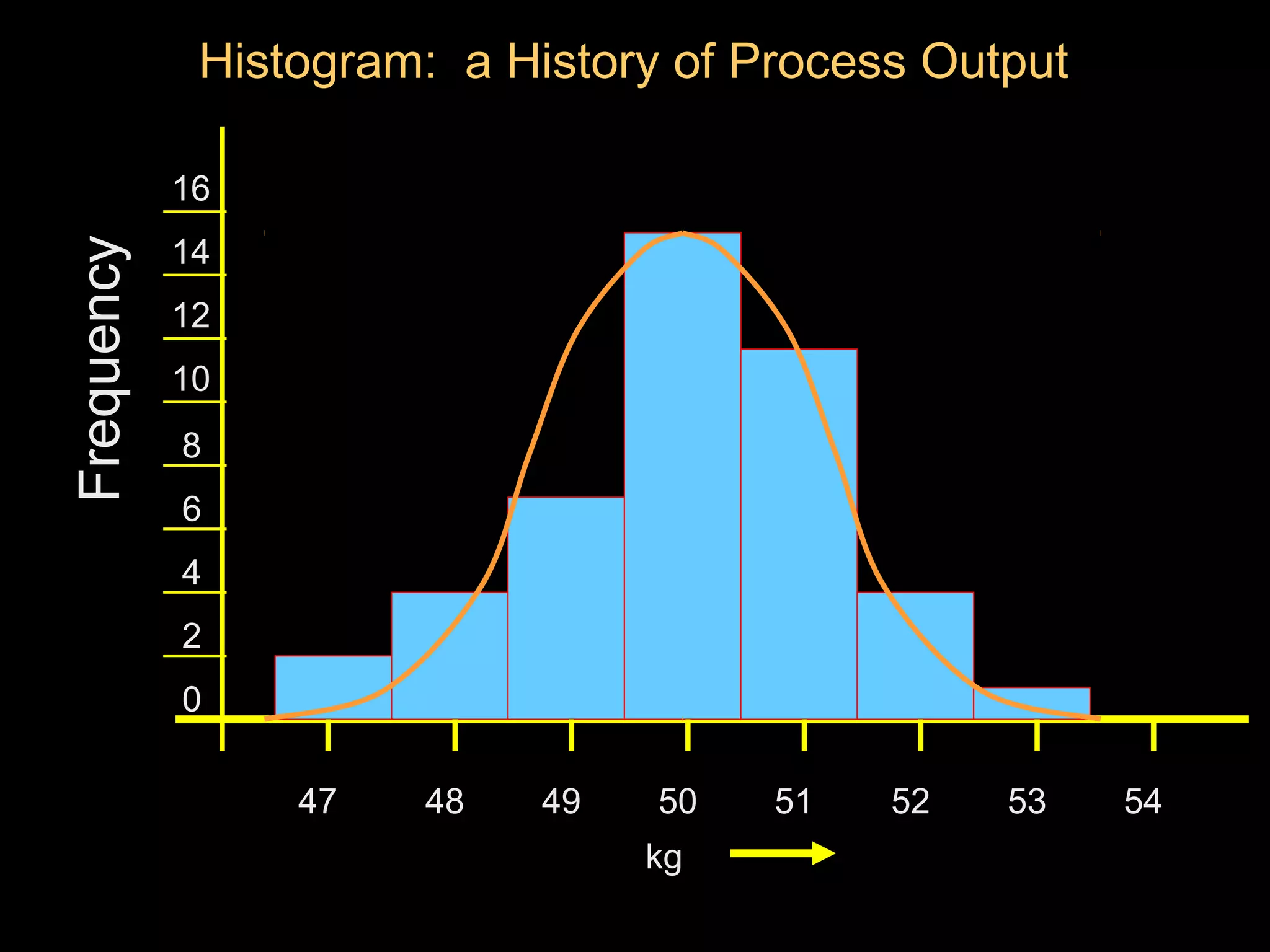 Histogram: a History of Process Output

            16
            14
Frequency


            12
            10
            8
            6
            4
            2
            0

                 47   48   49    50   51   52   53    54
                                kg
 