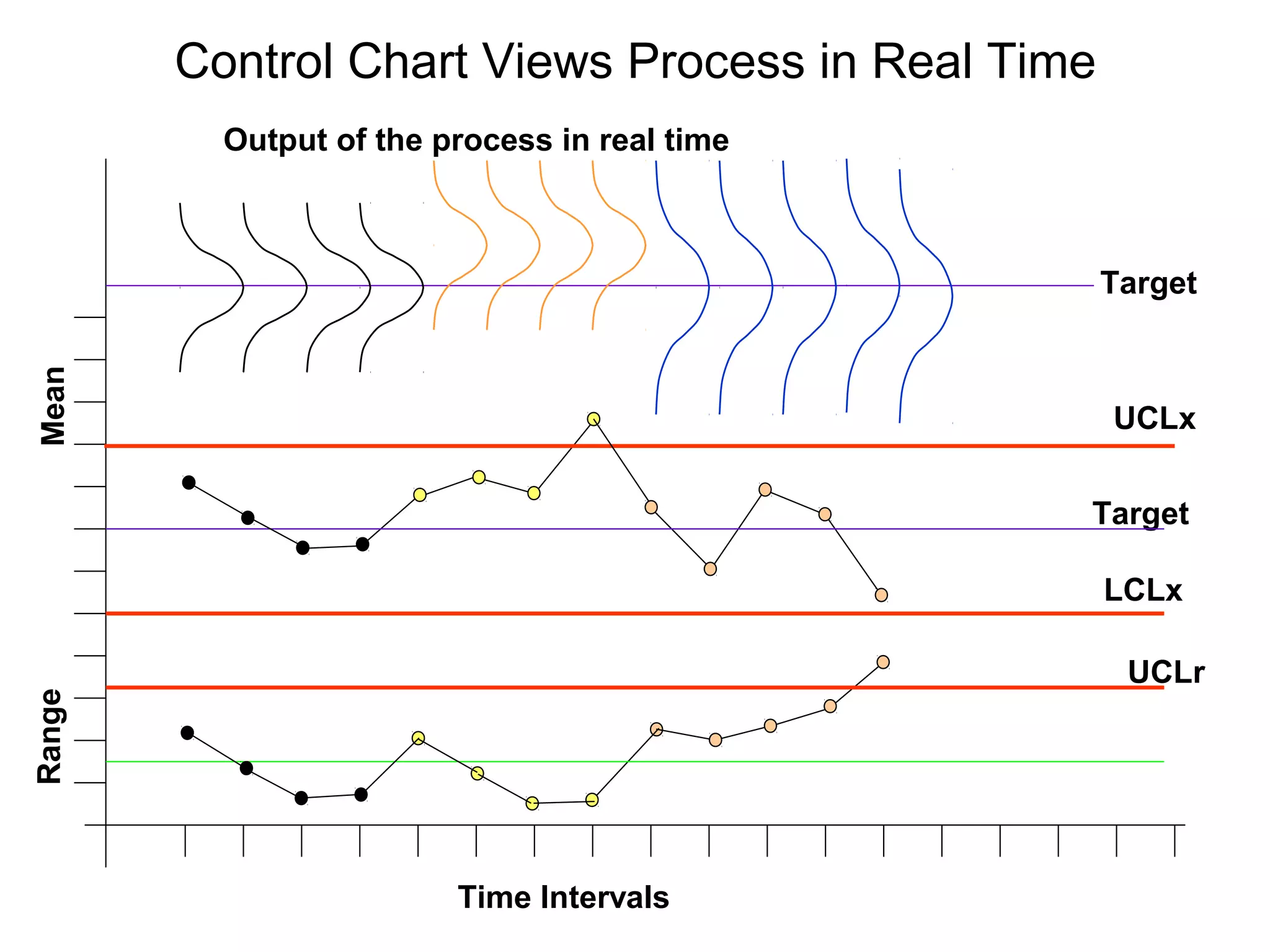 Control Chart Views Process in Real Time
          Output of the process in real time



                                                   Target
Mean




                                                   UCLx


                                               Target

                                                   LCLx

                                                    UCLr
Range




                         Time Intervals
 