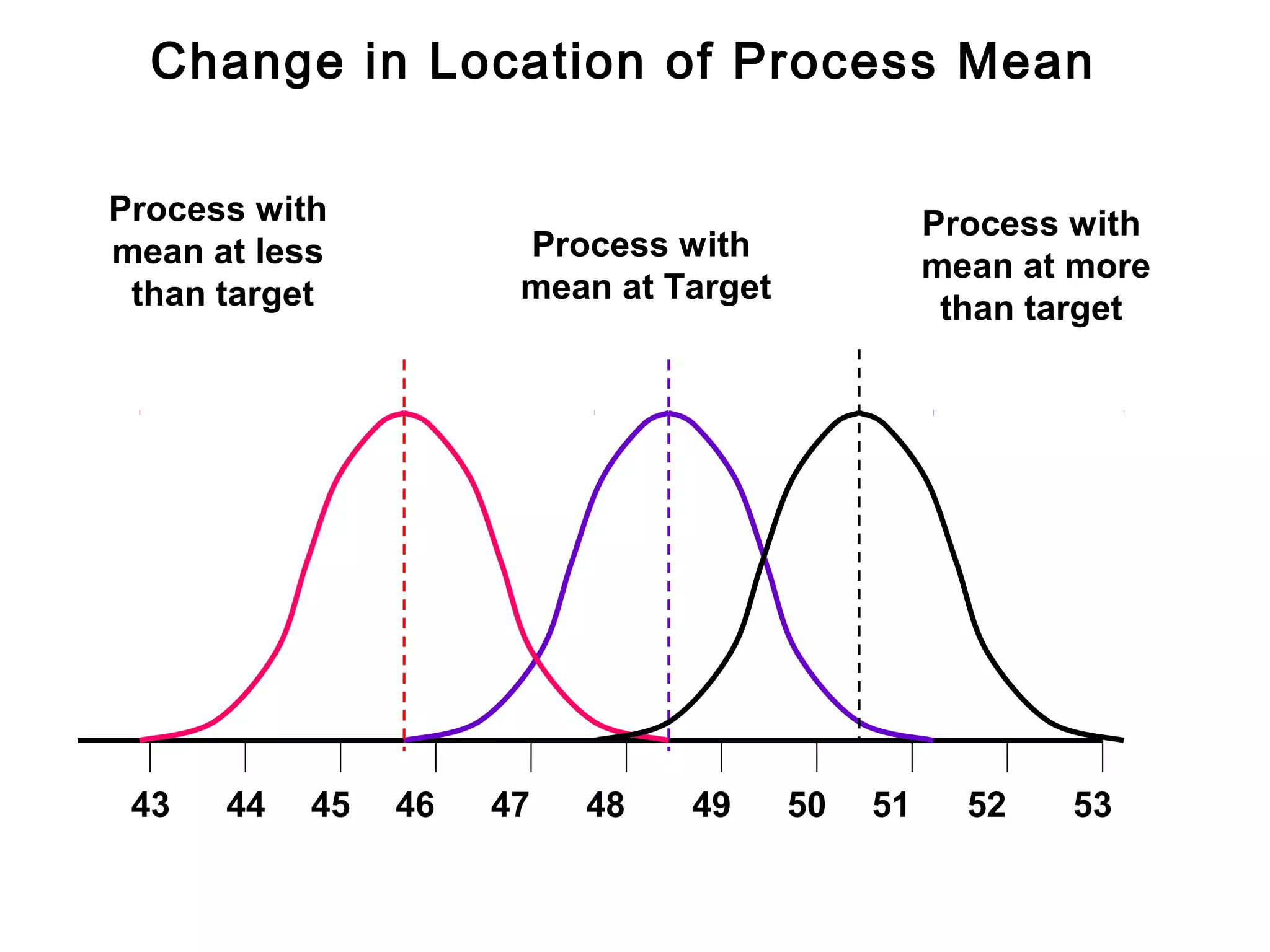 Change in Location of Process Mean

Process with                                     Process with
mean at less          Process with
                                                 mean at more
 than target          mean at Target
                                                  than target




 43   44   45   46   47   48   49      50   51     52   53
 