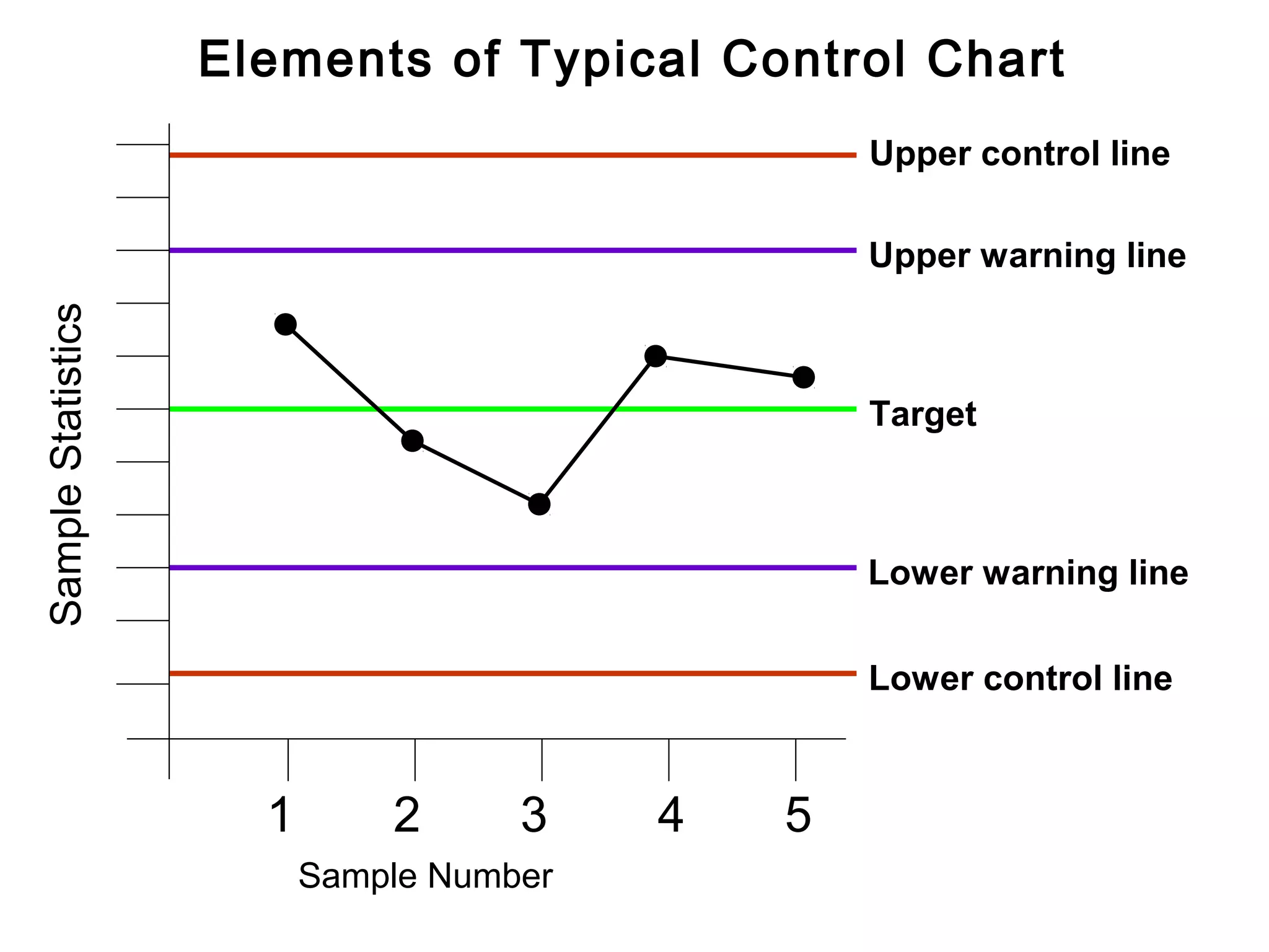 Elements of Typical Control Chart
                                                  Upper control line

                                                  Upper warning line
Sample Statistics




                                                  Target



                                                  Lower warning line

                                                  Lower control line



                      1       2      3    4   5
                          Sample Number
 