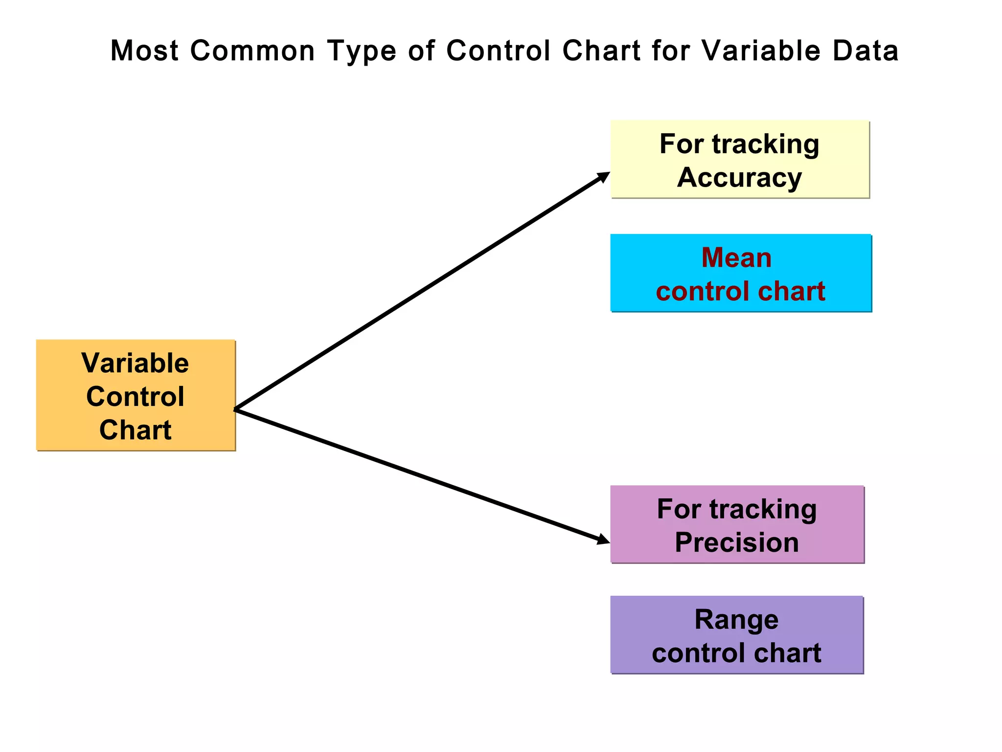 Most Common Type of Control Chart for Variable Data


                                     For tracking
                                      Accuracy

                                        Mean
                                     control chart

Variable
Control
 Chart

                                     For tracking
                                      Precision

                                        Range
                                     control chart
 