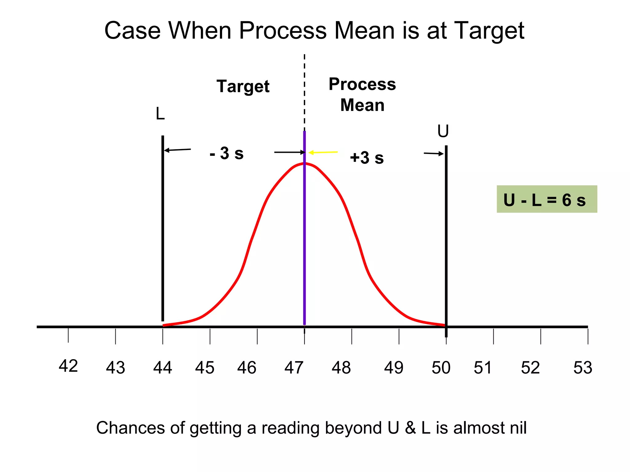 Case When Process Mean is at Target

                      Target        Process
            L                        Mean
                                                U
                   -3s                +3 s

                                                          U-L=6s




42    43    44   45     46     47   48   49    50    51    52   53


     Chances of getting a reading beyond U & L is almost nil
 