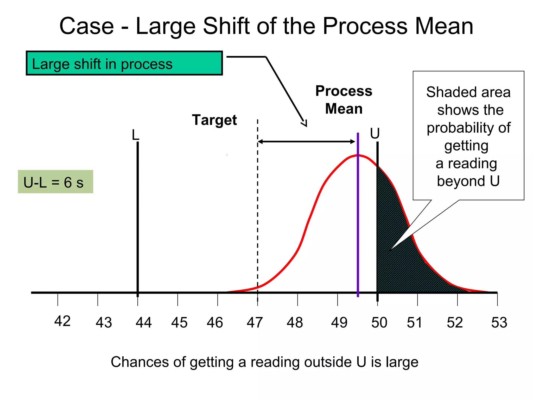 Case - Large Shift of the Process Mean
 Large shift in process
                                              Process          Shaded area
                                               Mean             shows the
                           Target
                 L                                  U          probability of
                                                                  getting
                                                                a reading
U-L = 6 s                                                       beyond U




    42      43   44   45    46      47   48    49   50    51      52     53

             Chances of getting a reading outside U is large
 