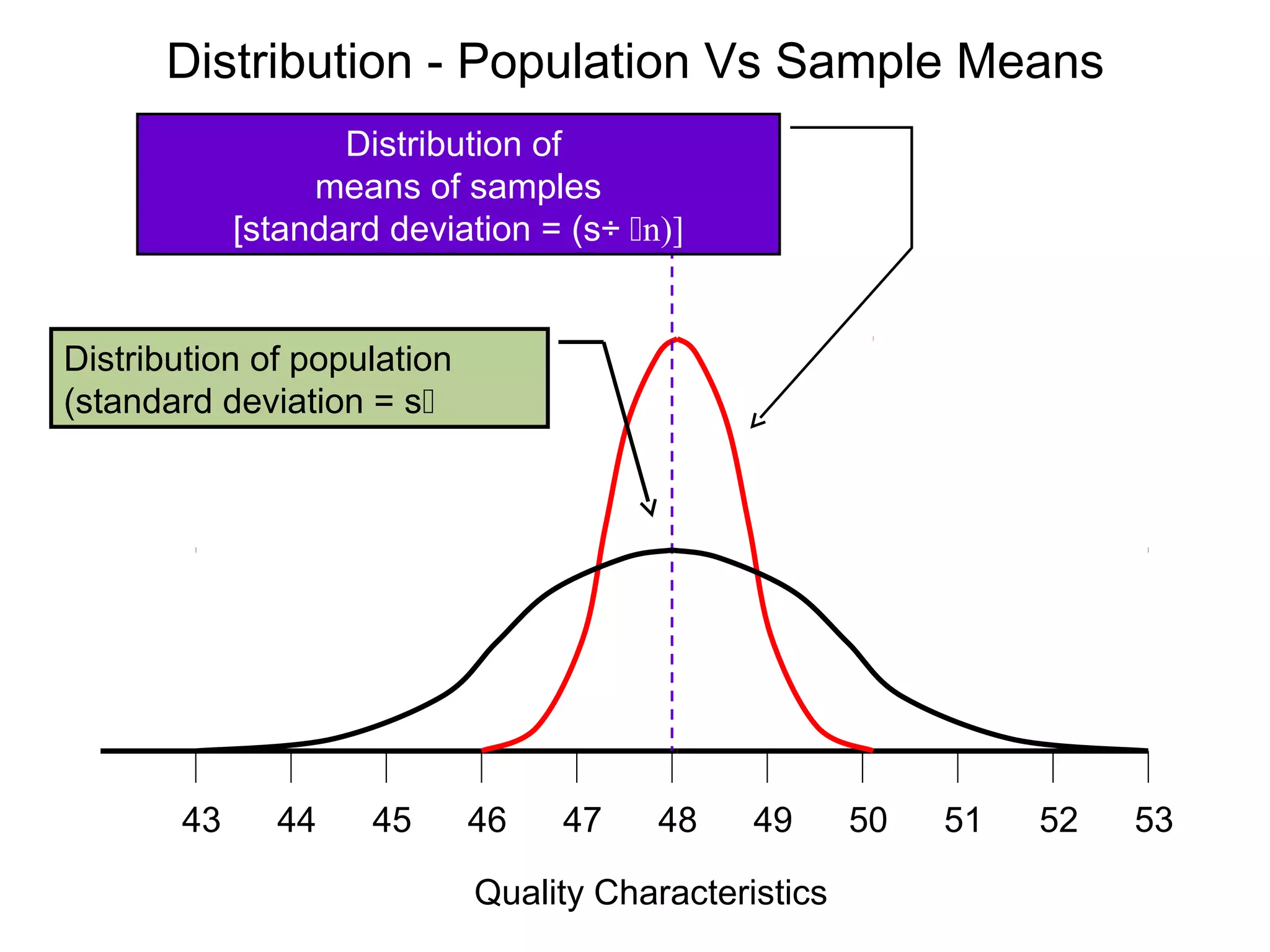 Distribution - Population Vs Sample Means
                   Distribution of
                 means of samples
            [standard deviation = (s÷ n)]


Distribution of population
(standard deviation = s




       43     44     45      46   47    48     49      50   51   52   53

                             Quality Characteristics
 
