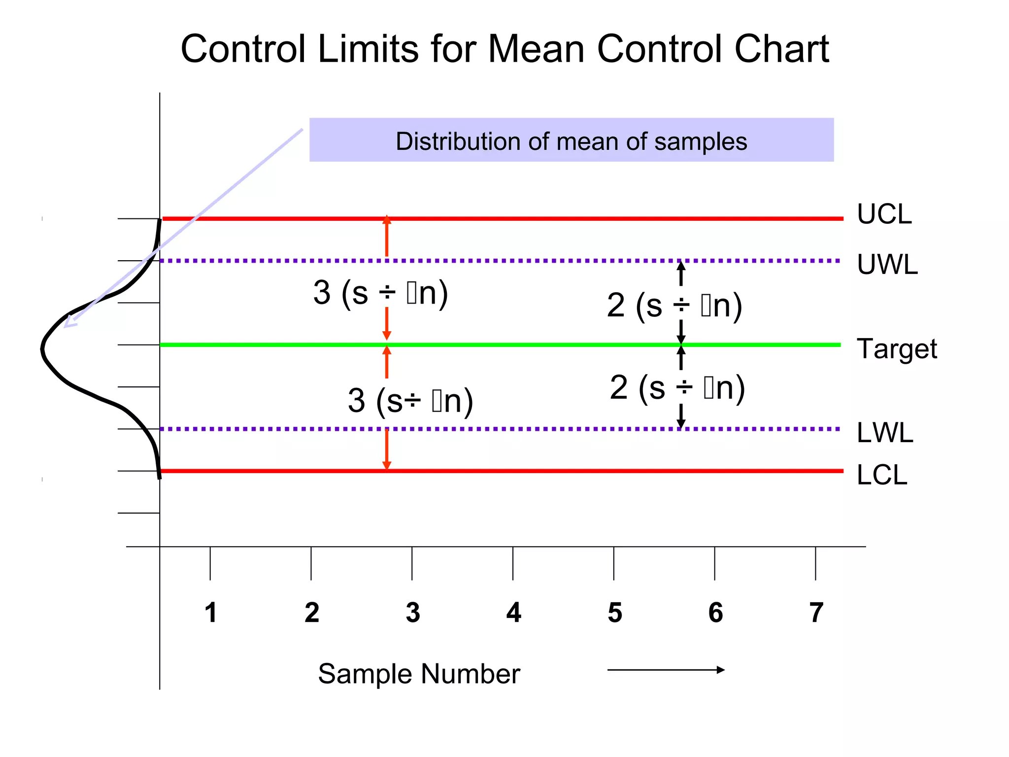 Control Limits for Mean Control Chart

              Distribution of mean of samples

                                                    UCL
                                                    UWL
       3 (s ÷ n)               2 (s ÷ n)
                                                    Target
           3 (s÷ n)            2 (s ÷ n)
                                                    LWL
                                                    LCL



 1     2       3       4        5        6      7

       Sample Number
 