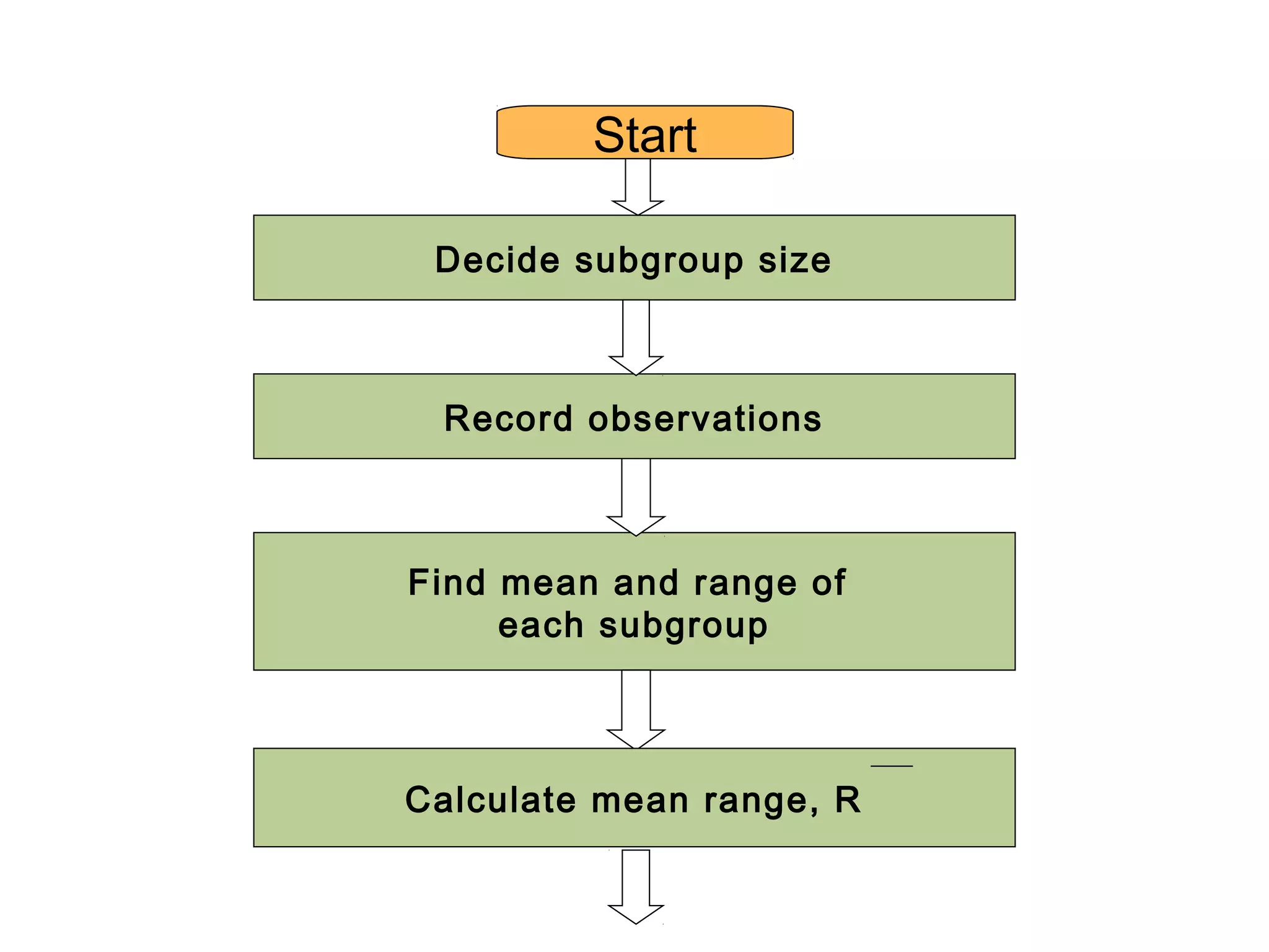 Start

 Decide subgroup size



 Record observations



Find mean and range of
     each subgroup



Calculate mean range, R
 