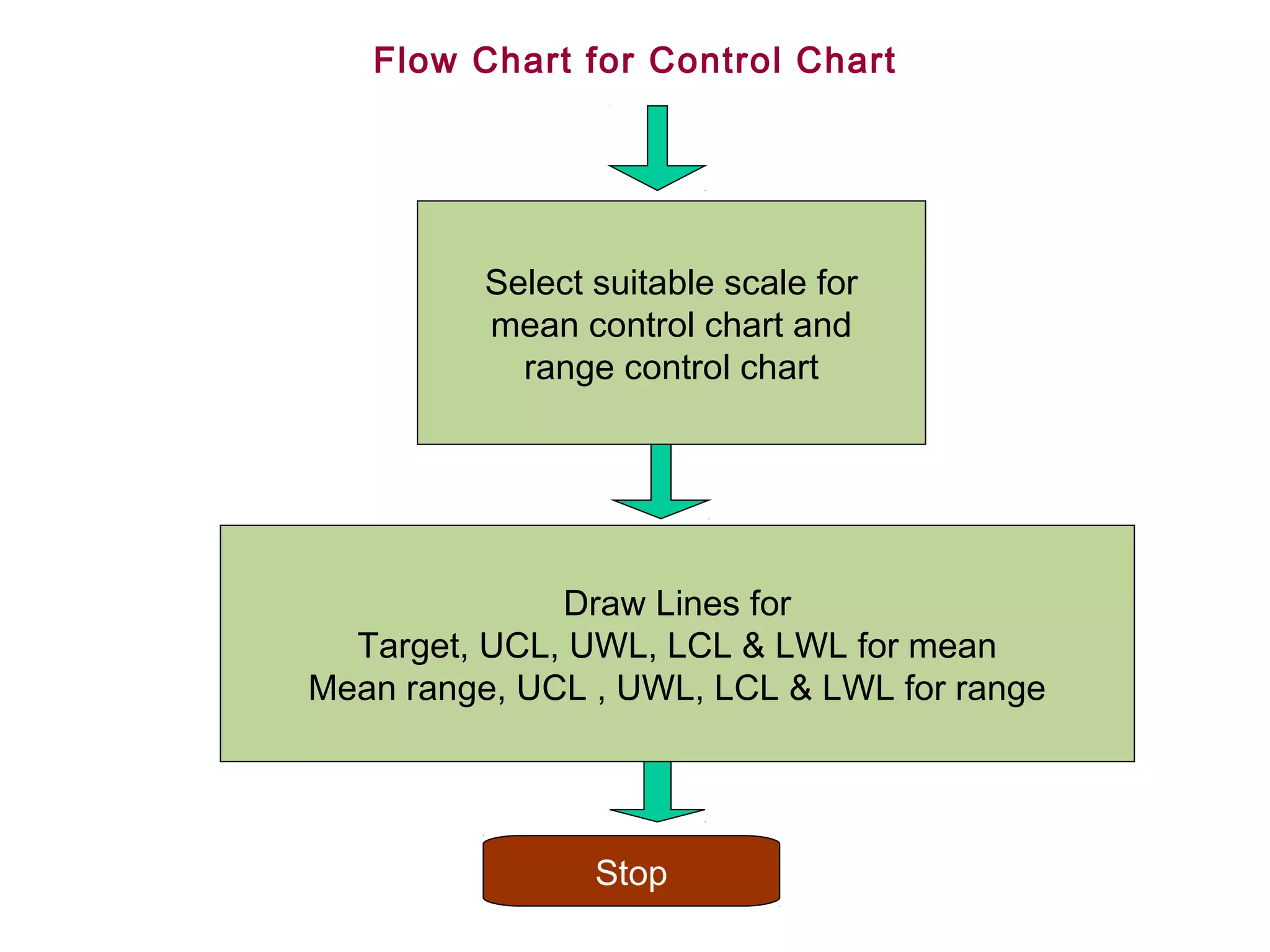 Flow Chart for Control Chart




          Select suitable scale for
          mean control chart and
            range control chart




              Draw Lines for
  Target, UCL, UWL, LCL & LWL for mean
Mean range, UCL , UWL, LCL & LWL for range




                 Stop
 